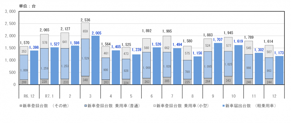 新車登録台数
