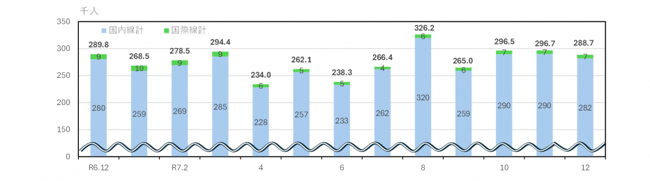 国内線乗降客数