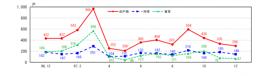 新設住宅着工戸数
