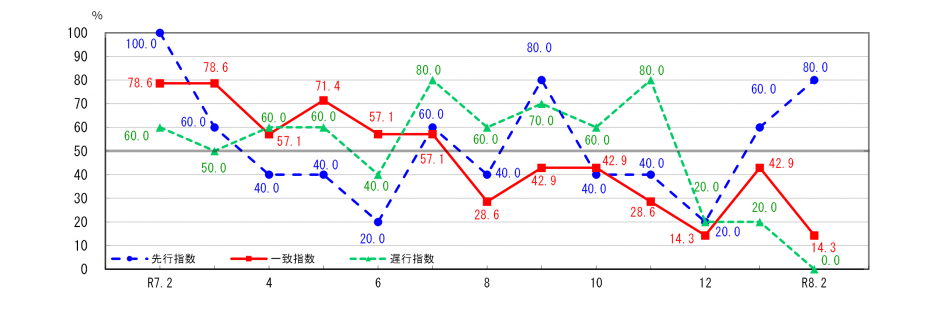 景気動向指数