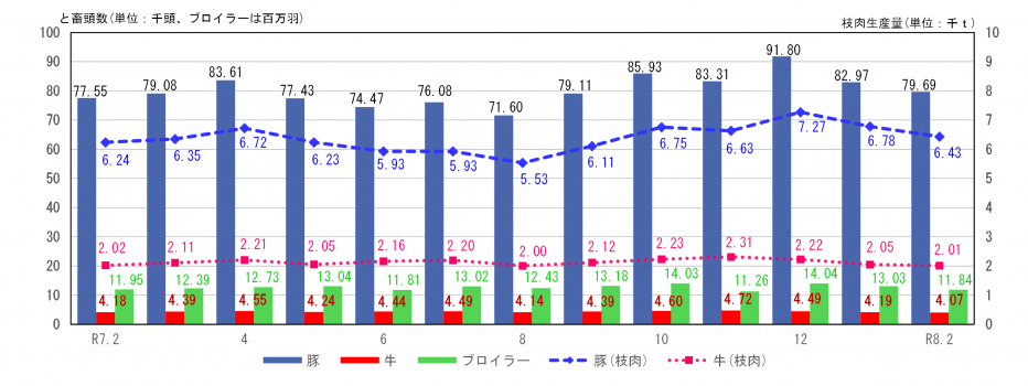 牛・豚のと畜頭数、枝肉生産量及びブロイラーひな餌付羽数