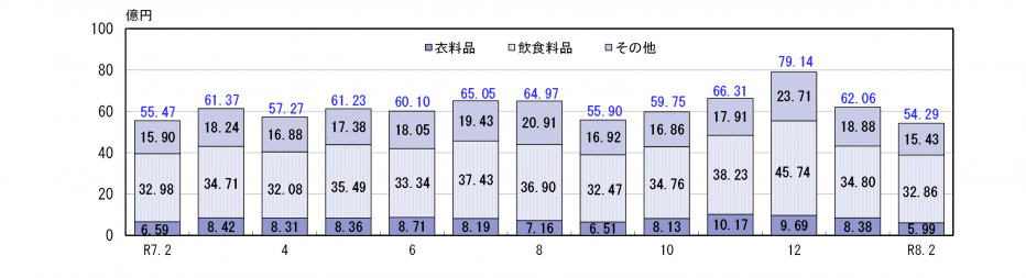 百貨店・スーパー