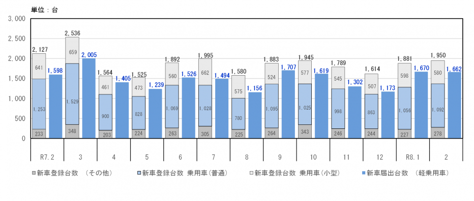 新車登録台数