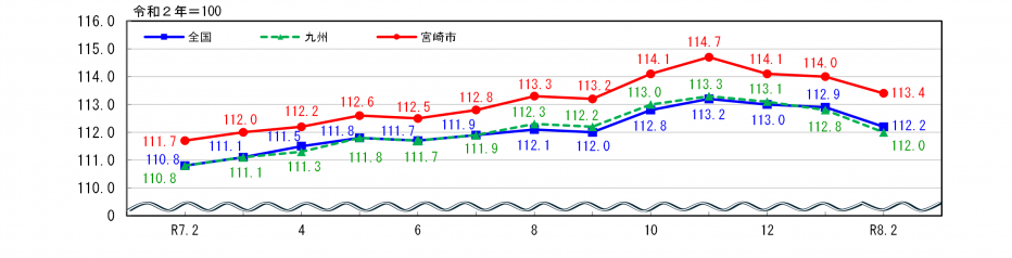 消費者物価指数