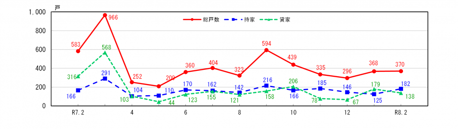 新設住宅着工戸数