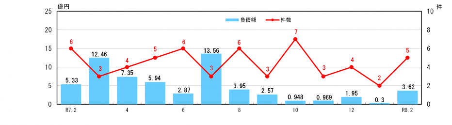 企業倒産状況