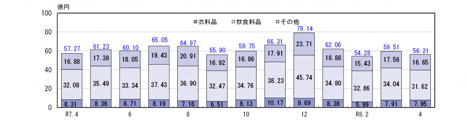 百貨店・スーパー販売額