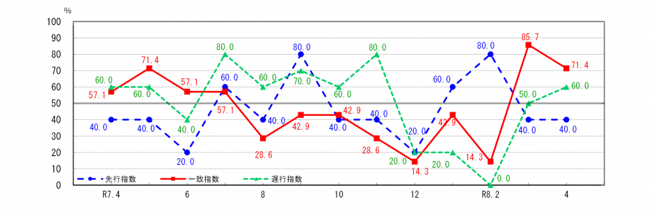 景気動向指数