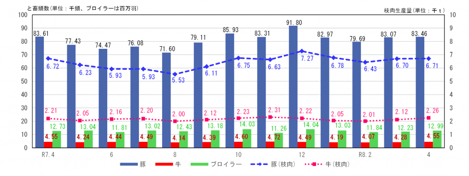 牛・豚のと畜頭数、枝肉生産量及びブロイラーひな餌付羽数