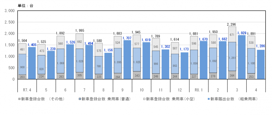 新車登録台数