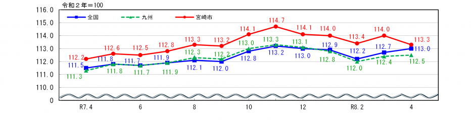 消費者物価指数