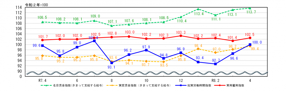 労働関係指数