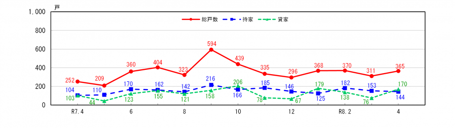 新設住宅着工戸数