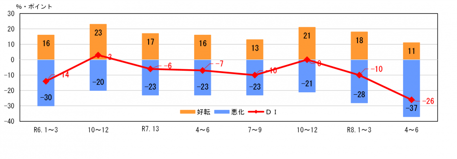 企業の業況判断