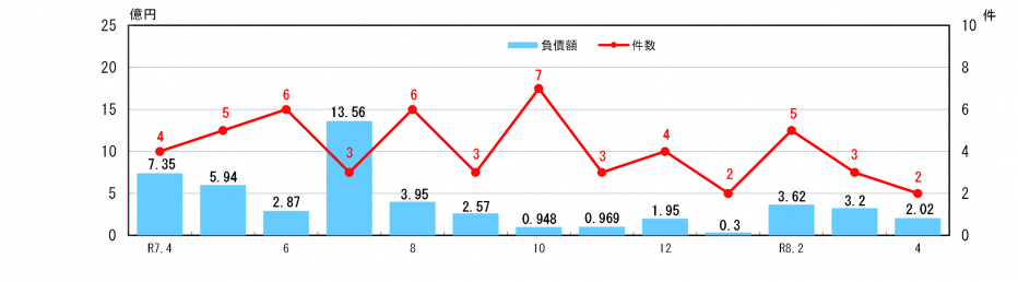 企業倒産状況
