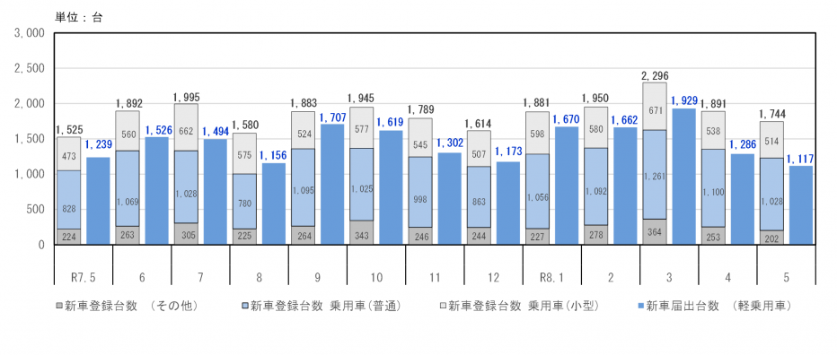 新車登録台数