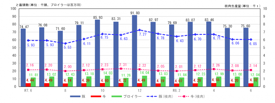牛・豚のと畜頭数、枝肉生産量及びブロイラーひな餌付羽数