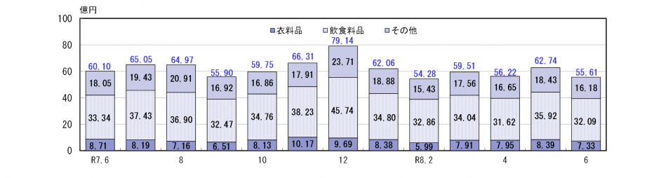 百貨店・スーパー販売額