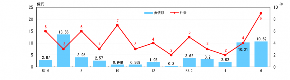 企業倒産状況