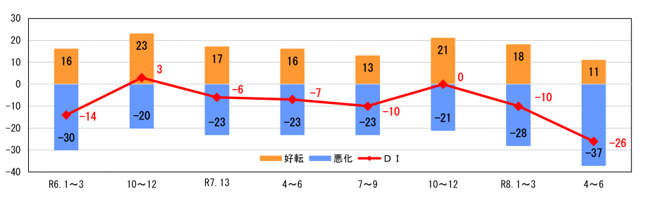 企業の業況判断