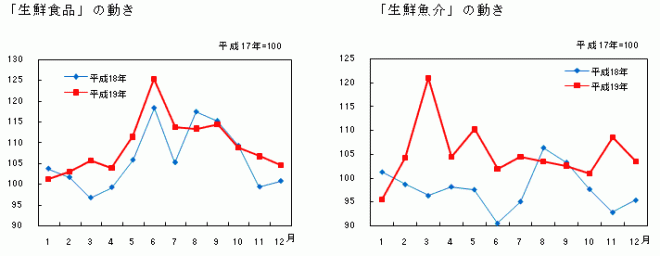 「生鮮食品」「生鮮魚介」の動き