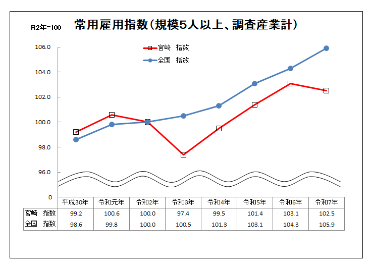 雇用指数の推移