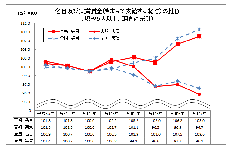 名目及び実質賃金指数の推移