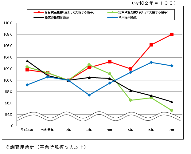 みやざきの賃金・時間・雇用の推移