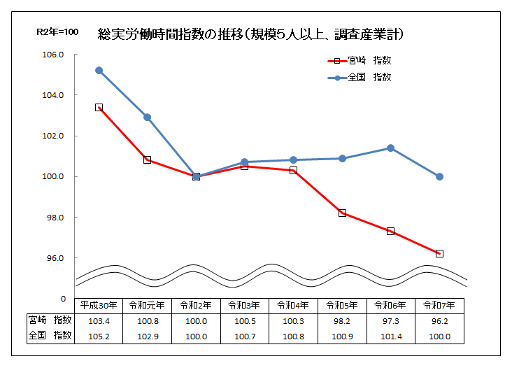 労働時間指数の推移