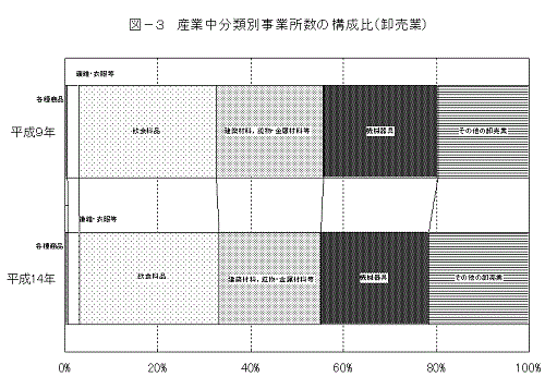 図3産業中分類別事業所数の構成比(卸売業)