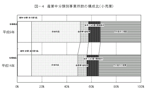 図4産業中分類別事業所数の構成比(小売業)