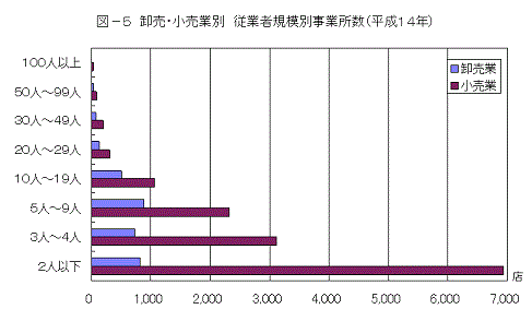 図5卸売・小売業別従業者規模別事業所数