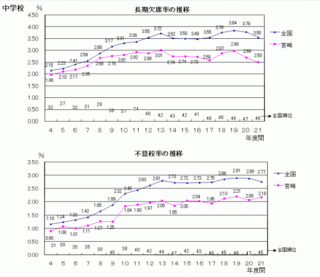 中学校長欠・不登校率の推移