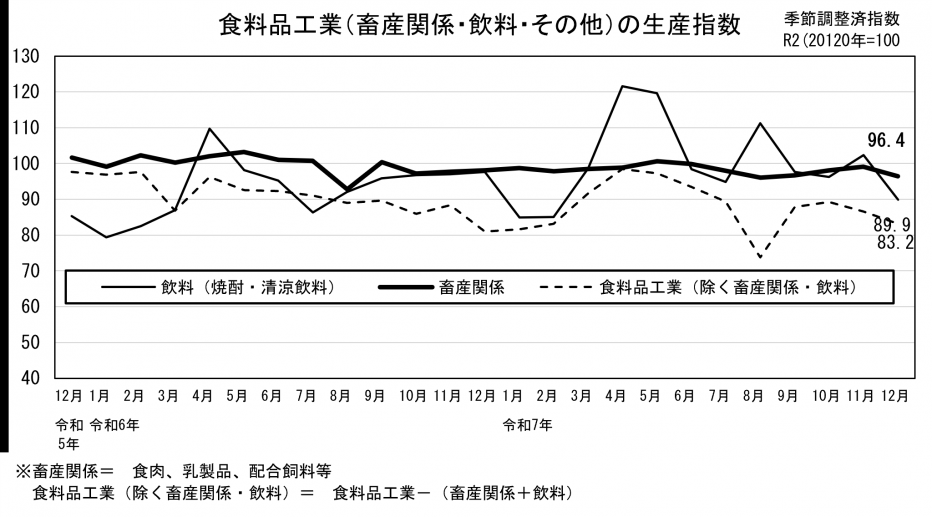 24 食料品工業の生産指数