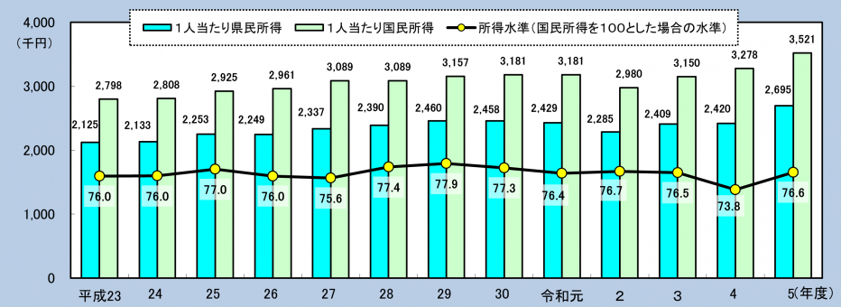 所得水準の推移
