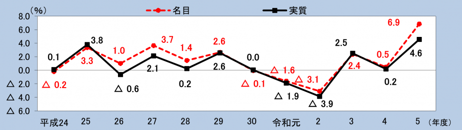 経済成長率の推移