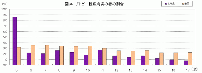 図34アトピー性皮膚炎の者の割合