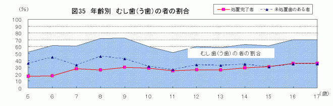 図35年齢別むし歯（う歯）の者の割合、図36むし歯（う歯）者の割合（全国との比較）