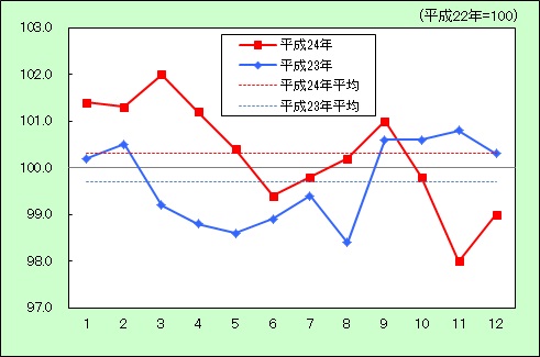 「食料」の動き