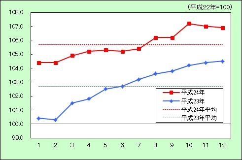 「光熱・水道」の動き