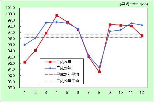 「被服及び履物」の動き