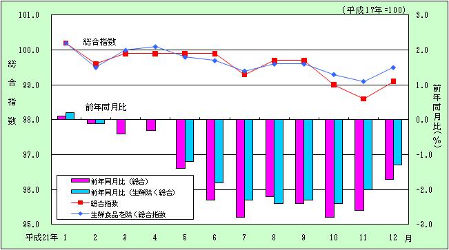平成21年月別の宮崎市の総合指数の推移グラフ