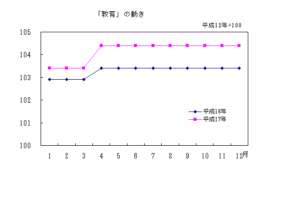 「教育」の動き