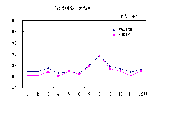 「教養娯楽」の動き