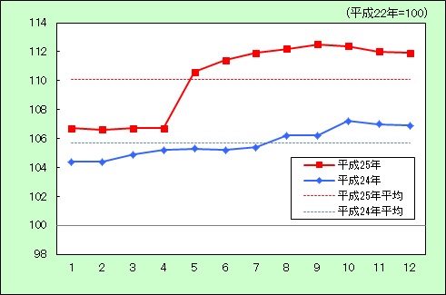 「光熱・水道」の動き