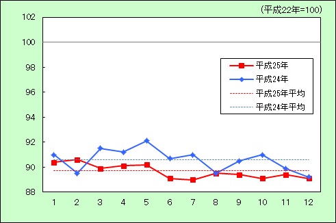 「家具・家具用品」の動き