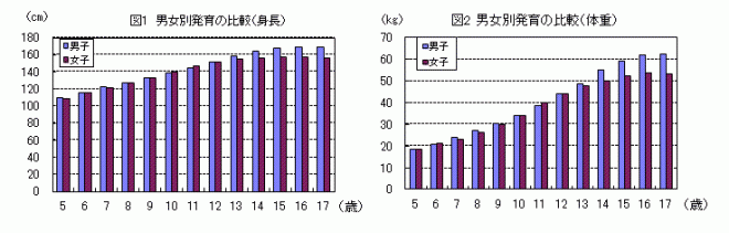 男女別発育の比較