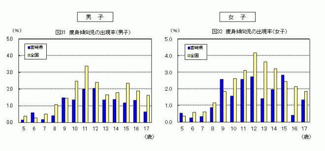 痩身傾向児出現率