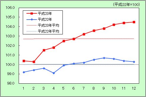 「光熱・水道」の動きをあらわしたグラフ画像