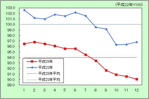 「家具・家事用品」の動きをあらわしたグラフ画像